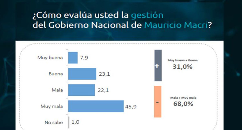 Caída de imagen de Macri - Taquion Trespuntozero