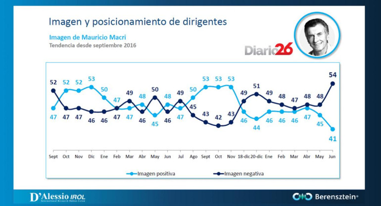 berensztein.com - Imagen y posicionamiento de dirigentes Macri - placa 9