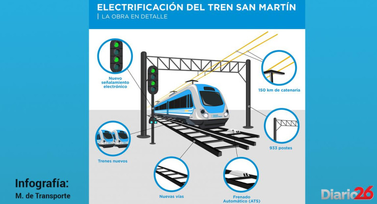 Transporte - Obra del tren San Martín eléctrico