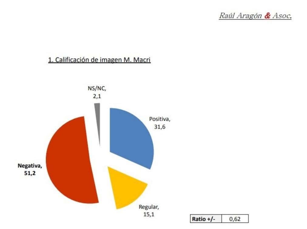 Imagen de Macri - Encuesta