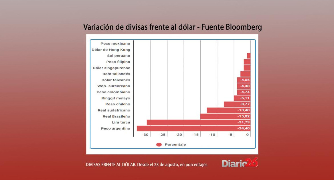 Valoración del peso - Bloomberg - El peso en caída libre - se depreció cinco veces más que todas las monedas de la región