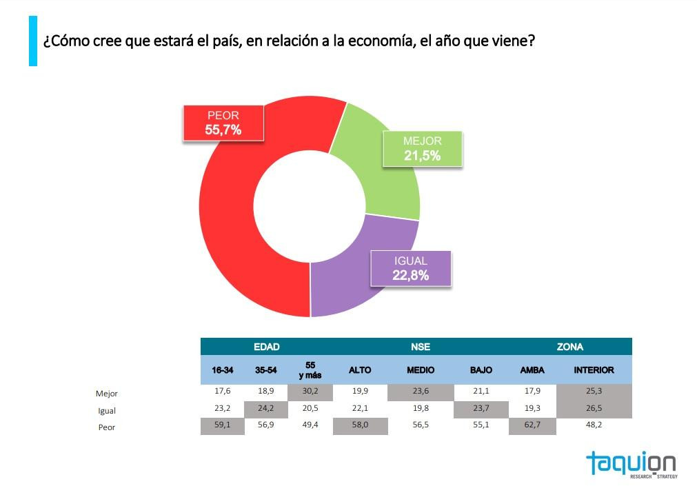 Encuesta Taquión, cómo estará la economía el año que viene