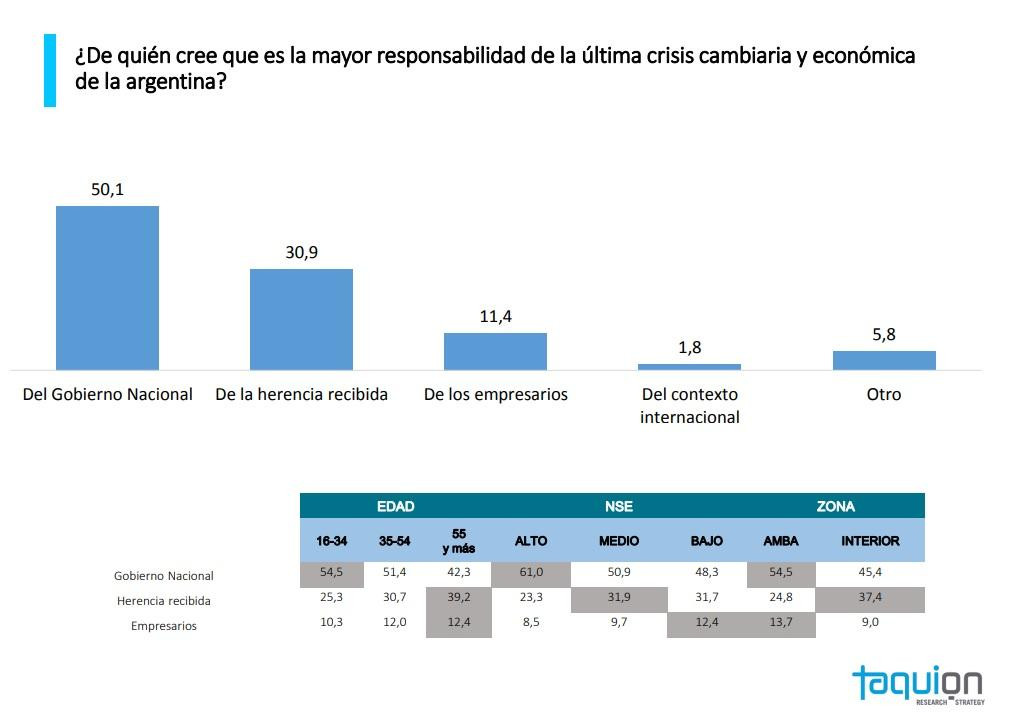 Encuesta Taquión, responsabilidad de la crisis