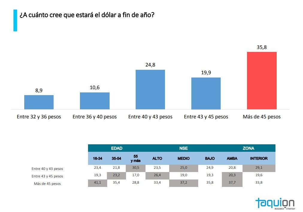 Encuesta Taquión, dólar a fin de año