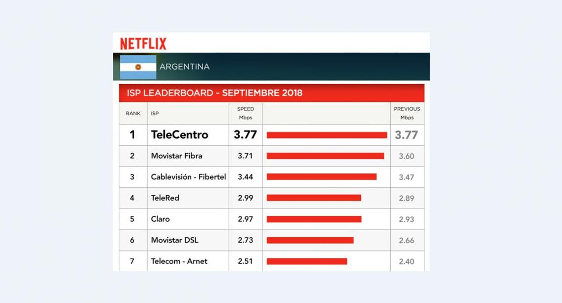 Ranking de Netflix sobre velocidad de internet de Septiembre - Telecentro