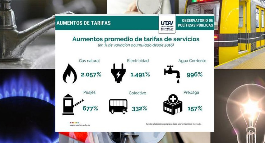 En Argentina, los servicios públicos aumentaron hasta 2000% en los últimos tres años