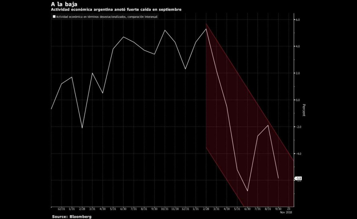 Economía argentina, Bloomberg