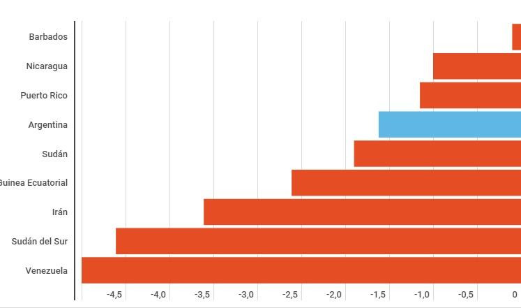 Los países que en 2019 van a seguir en recesión, según el FMI