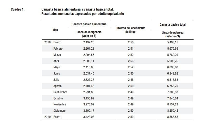 Cuadro valores canasta básica, Indec, Economía 