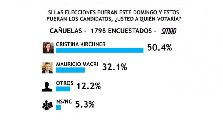 Encuesta SMAD sobre Elecciones 2019 - Cañuelas