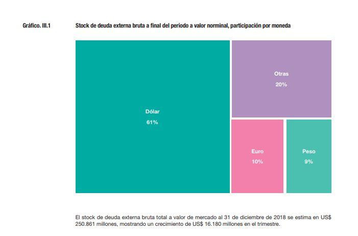 Deuda externa total aumentó más u$s 43.300 millones en un año, INDEC