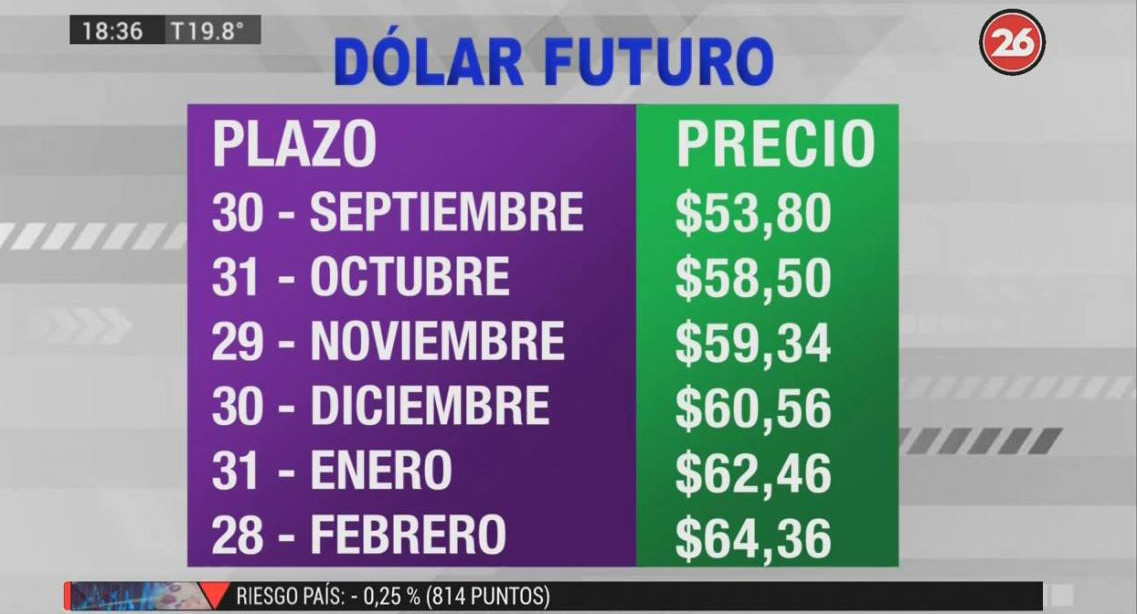 Dólar futuro, cotizaciones septiembre 2019 febrero 2020, economía argentina, CANAL 26