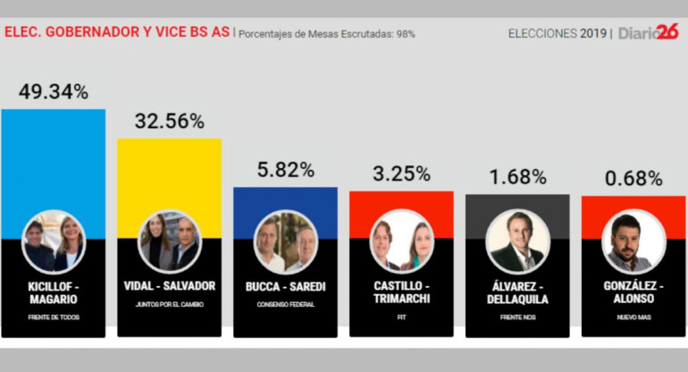 Elecciones 2019, resultados candidatos Provincia de Buenos Aires, Diario 26