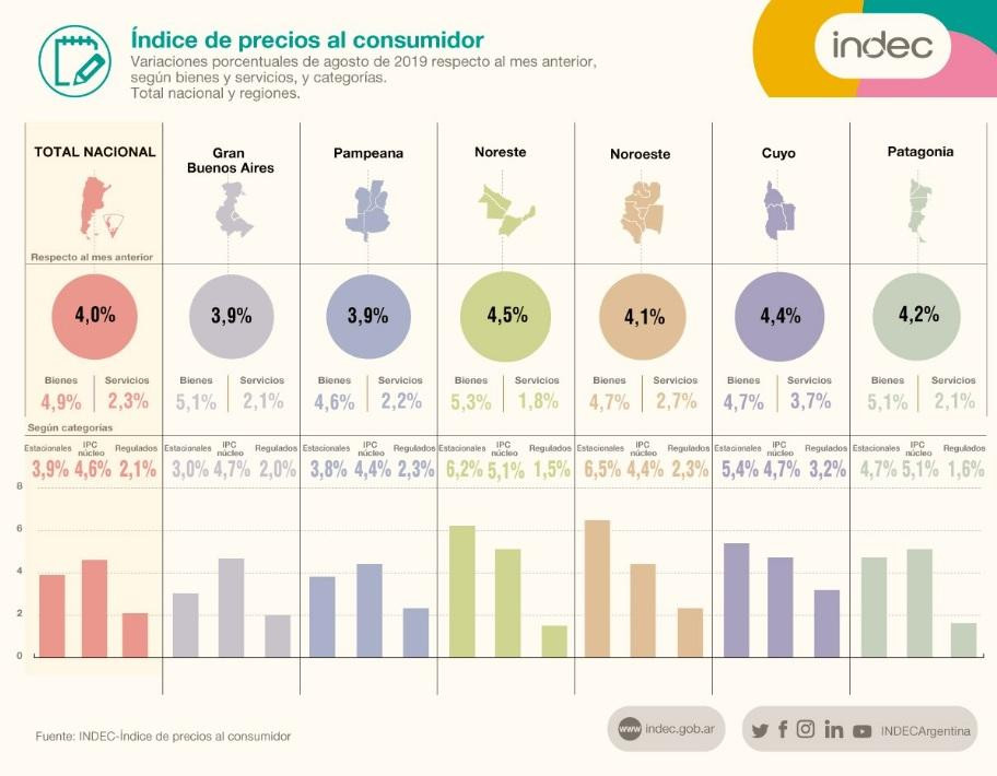 INDEC, índice de precios al consumidor, economía argentina, inflación