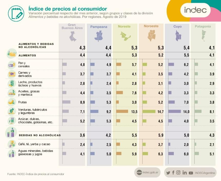 INDEC, índice de precios al consumidor, economía argentina, inflación	