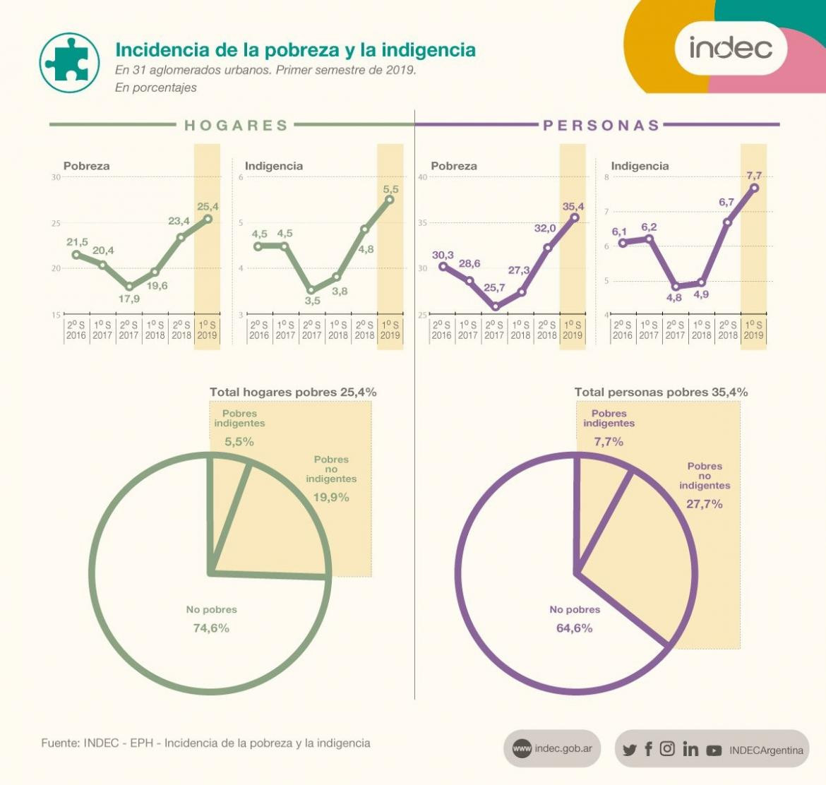 INDEC, índice de precios al consumidor, economía argentina, pobreza