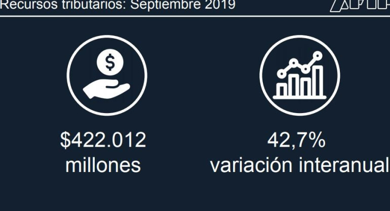 Recaudación tributaria de septiembre 2019, AFIP