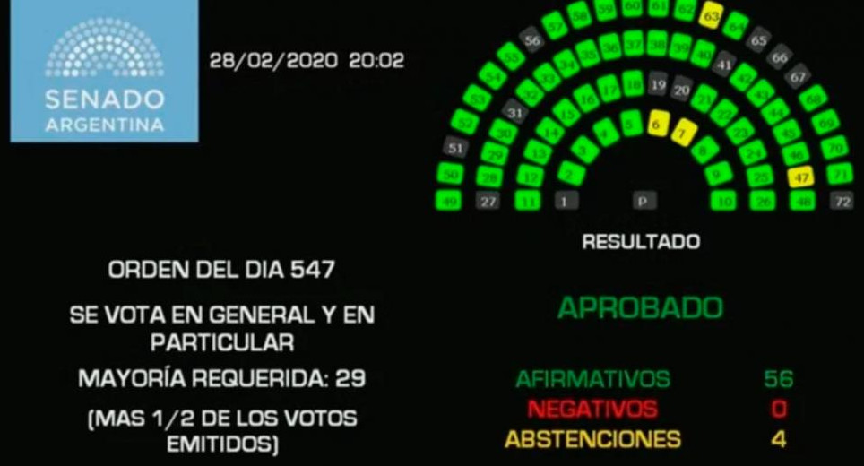 Ley de Góndolas, votación, Senado