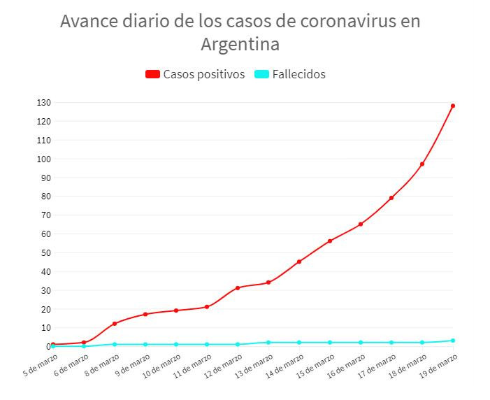 Coronavirus, Argentina, avance