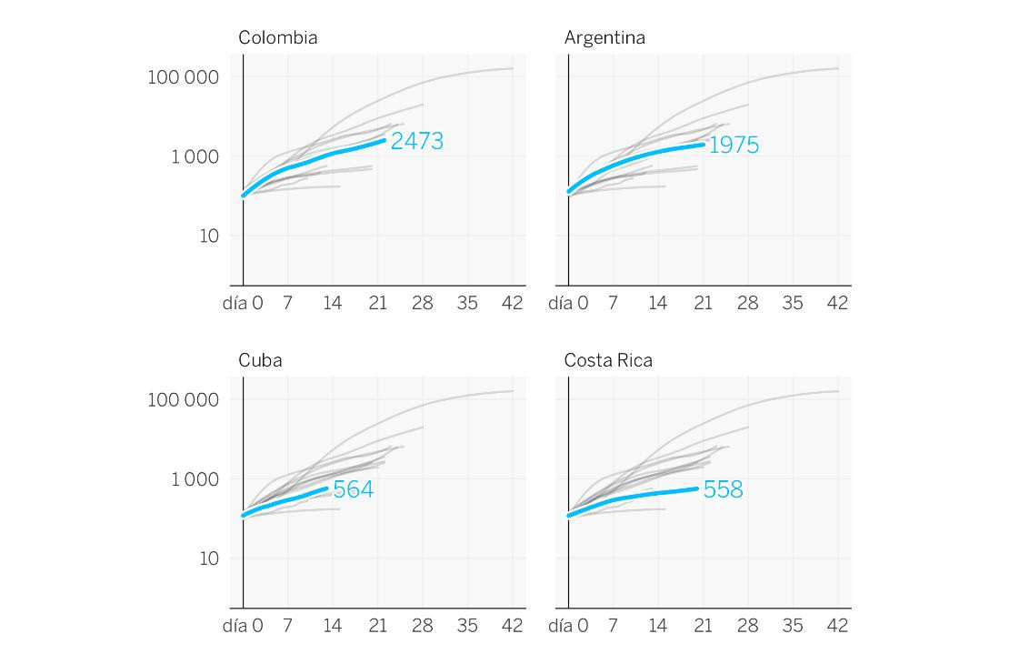 Las curvas de otros países, coronavirus, informe