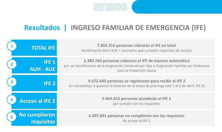 Ingreso Familiar de Emergencia, IFE, Anses