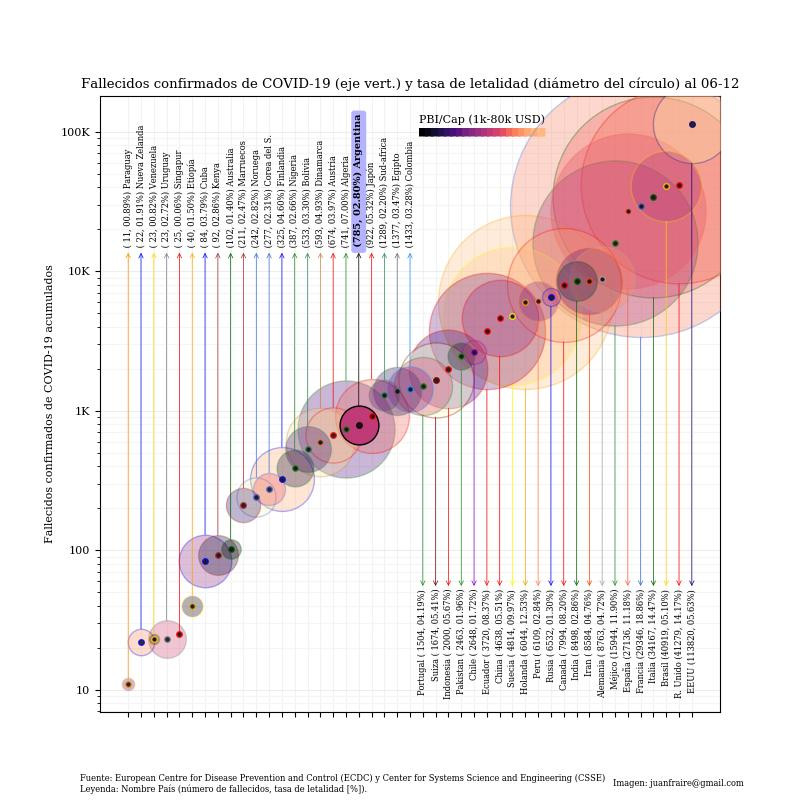 Graficos sobre coronavirus en Argentina al 12 de junio de 2020