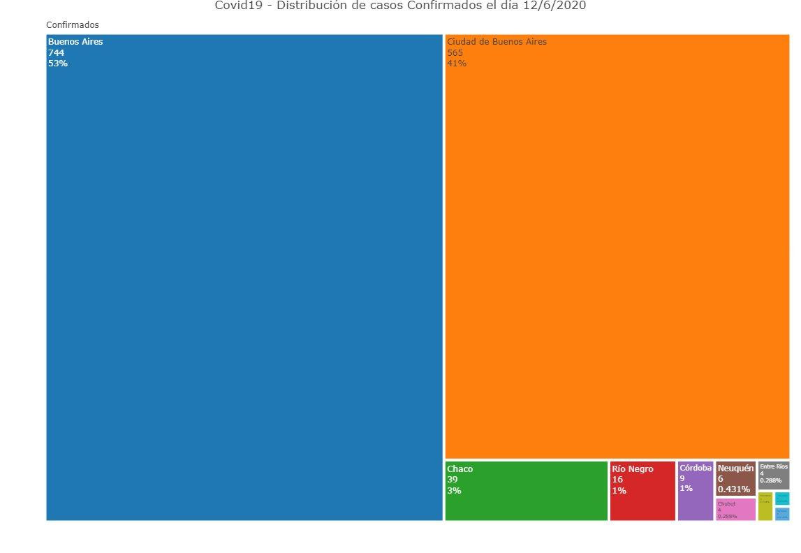 Graficos sobre coronavirus en Argentina al 12 de junio de 2020