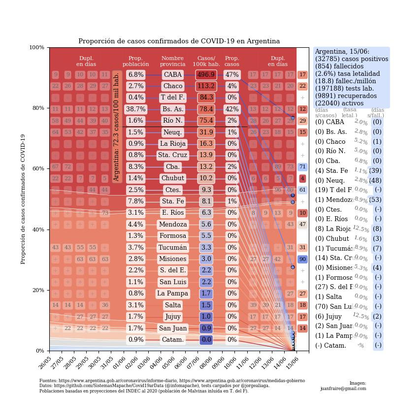 Graficos sobre coronavirus en Argentina al 15 de junio de 2020