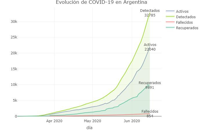 Graficos sobre coronavirus en Argentina al 15 de junio de 2020