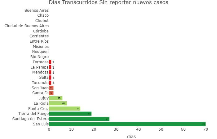 Graficos sobre coronavirus en Argentina al 15 de junio de 2020