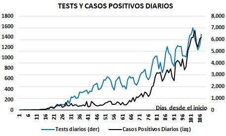 Graficos sobre el impacto del coronavirus en Argentina