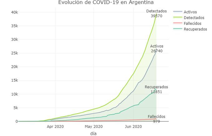 Coronavirus en Argentina sigue en ascenso, 2060 casos y 31 fallecidos, viernes 19 junio Fuente Soledad Retamar @sole_reta