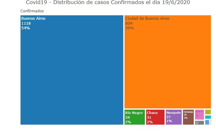 Coronavirus en Argentina sigue en ascenso, 2060 casos y 31 fallecidos, viernes 19 junio Fuente Soledad Retamar @sole_reta