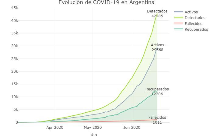 La evolución de las curvas del coronavirus en Argentina, Soledad Retamar @sole_reta