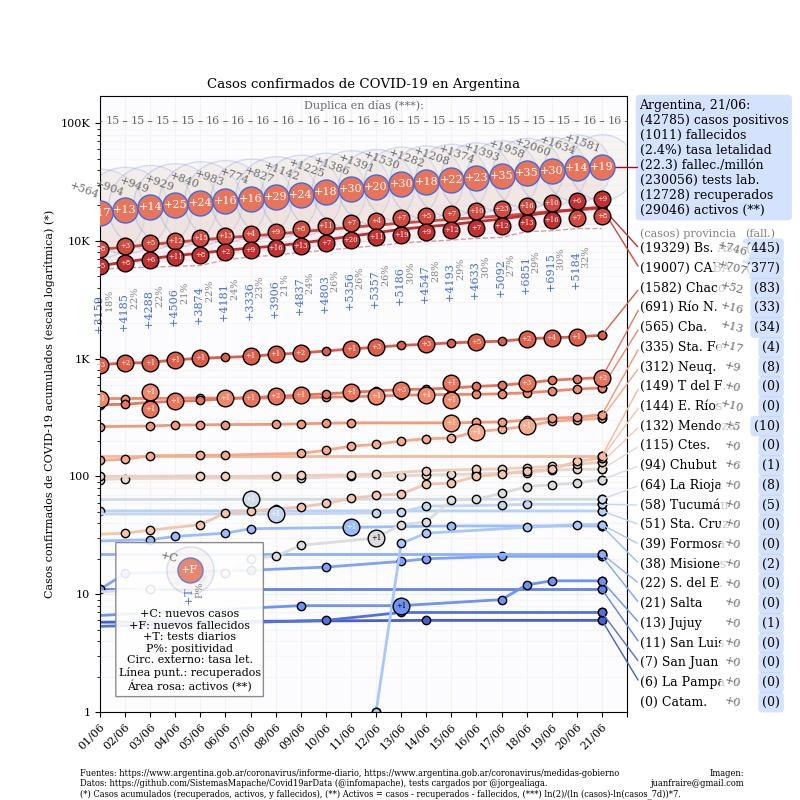Curva de casos en Argentina actualizada con los reportes matutinos y vespertinos de COVID-19 al 21/6.  @norabar   @jorgeluisaliaga   @infomapache