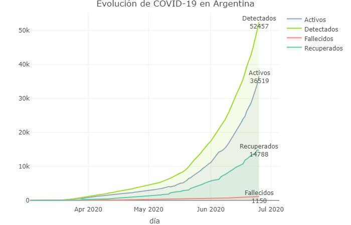 La evolución de la curva, coronavirus en Argentina, @sole_reta