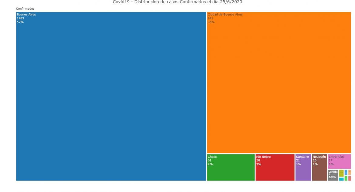 Distribución de los casos de hoy, coronavirus en Argentina, @sole_reta