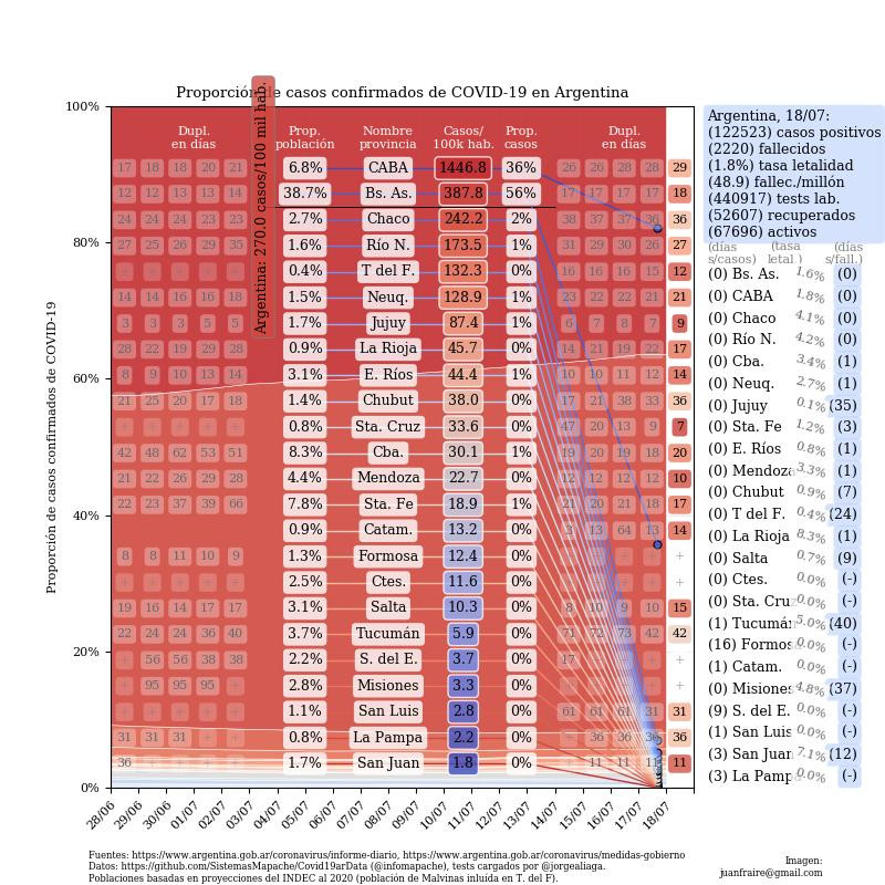 Curva de casos en Argentina actualizada con los reportes matutinos y vespertinos, @TotinFraire