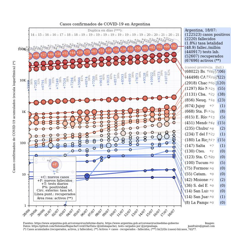Curva de casos en Argentina actualizada con los reportes matutinos y vespertinos, @TotinFraire