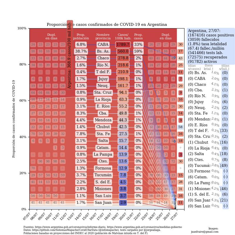 Curva de casos en Argentina actualizada con los reportes matutinos y vespertinos, @TotinFraire