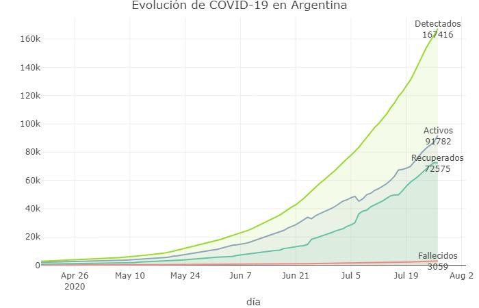 Evolución de la cura, coronavirus en Argentina, @Sole_Reta