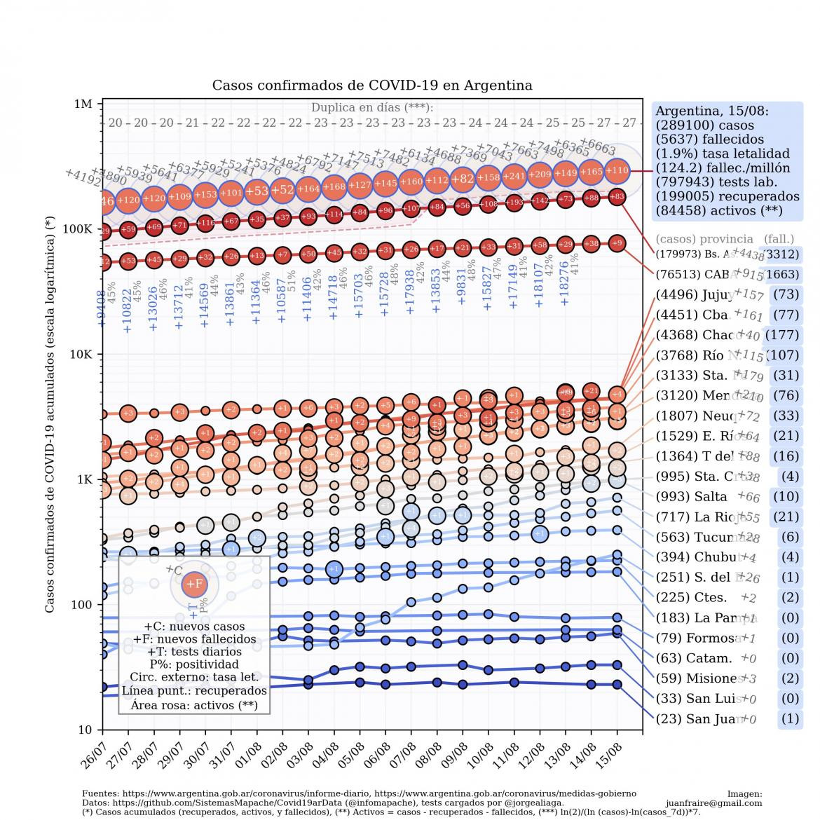 Curva de casos en Argentina actualizada con los reportes matutinos y vespertinos, @TotinFraire