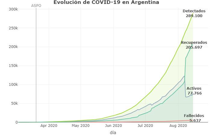 Evolución de la pandemia, coronavirus en Argentina, Twitter @Sole_reta