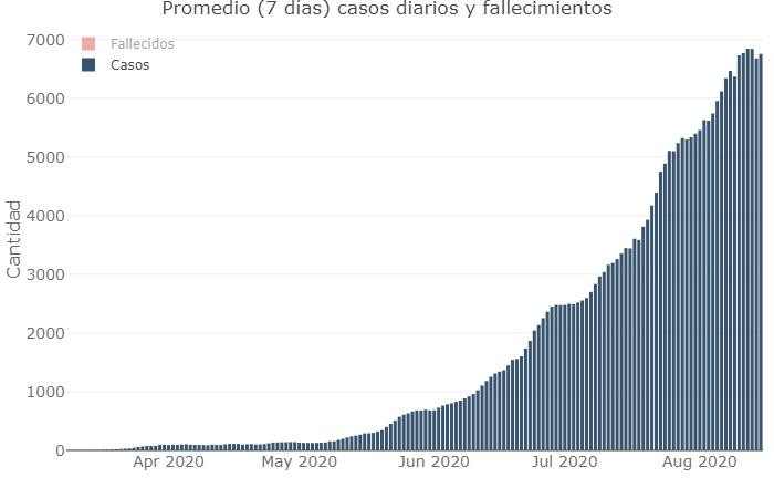 Promedio de 7 días de casos diarios y fallecimientos, coronavirus en Argentina, Twitter @Sole_reta