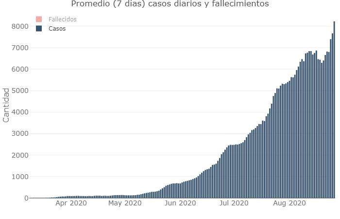 Promedio de 7 días de casos y muertes, coronavirus en Argentina, Twitter @Sole_reta