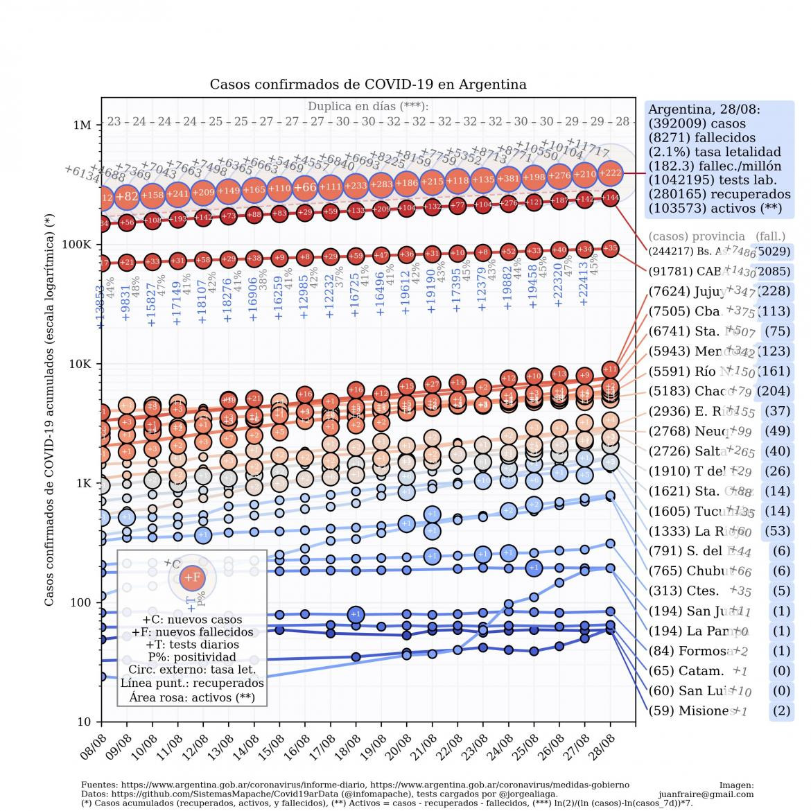 Curva de casos en Argentina actualizada con los reportes matutinos y vespertinos, @TotinFraire