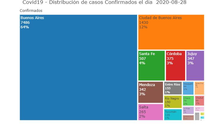 Distribución de casos confirmados, coronavirus en Argentina, Twitter @Sole_reta