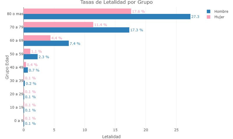 Tasa de letalidad por grupo, coronavirus en Argentina, Twitter @Sole_reta