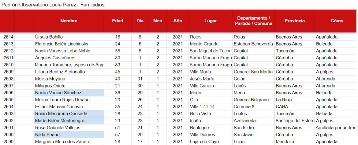 Cantidad de femicidios cometidos en 2021 en Argentina, observatorioluciaperez.org