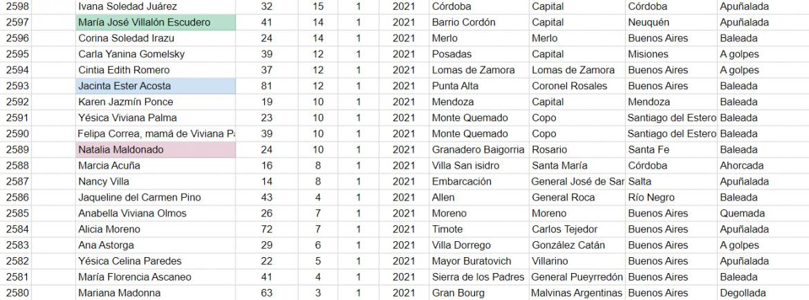 Cantidad de femicidios cometidos en 2021 en Argentina, observatorioluciaperez.org